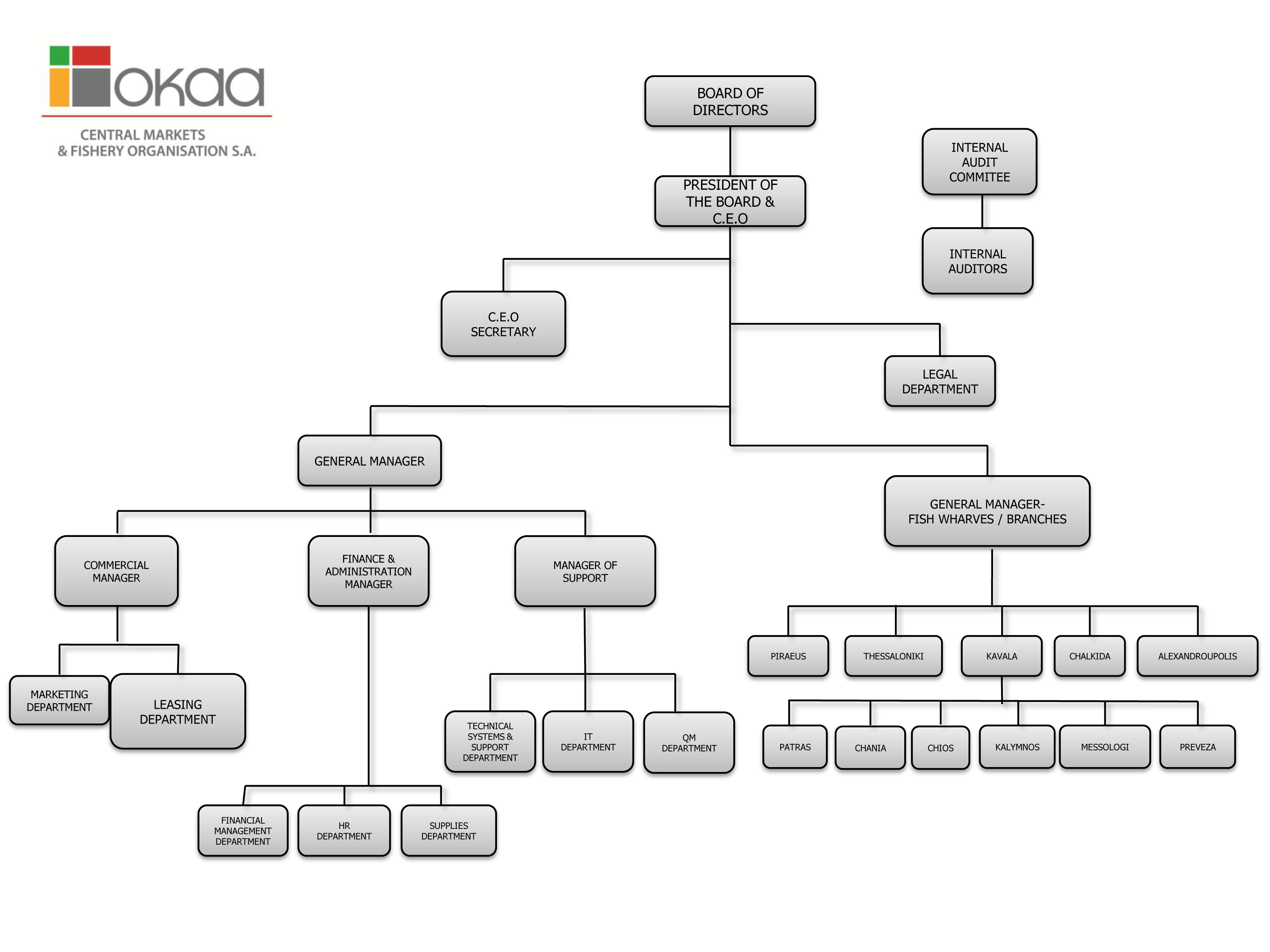 Nea Organisation Chart